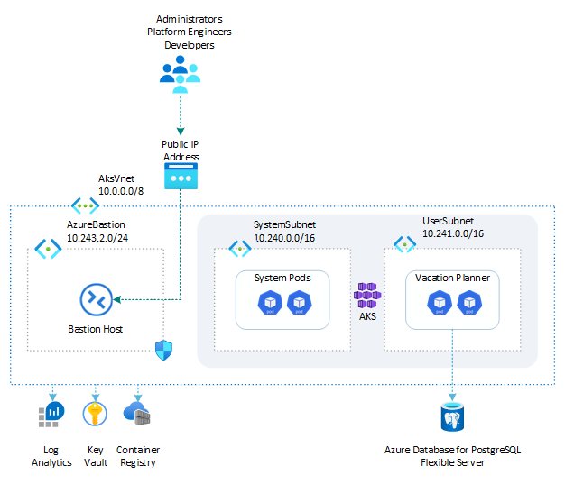 AKS: Vacation Planner on PostgreSQL Flexible Server (.NET) architecture